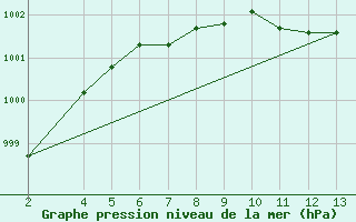 Courbe de la pression atmosphrique pour Criosfera