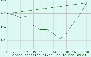 Courbe de la pression atmosphrique pour Gokceada