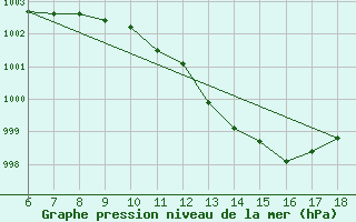 Courbe de la pression atmosphrique pour Termoli