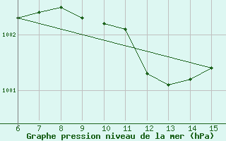 Courbe de la pression atmosphrique pour Morphou