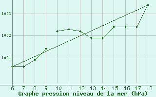 Courbe de la pression atmosphrique pour Messina