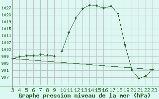 Courbe de la pression atmosphrique pour Bacabal