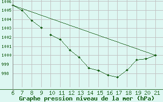 Courbe de la pression atmosphrique pour Hvar