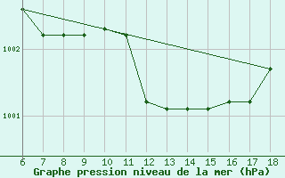 Courbe de la pression atmosphrique pour S. Maria Di Leuca