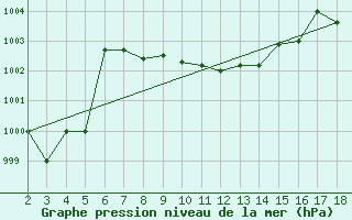 Courbe de la pression atmosphrique pour Adiyaman