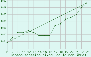 Courbe de la pression atmosphrique pour Manlleu (Esp)