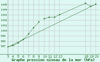 Courbe de la pression atmosphrique pour Rab