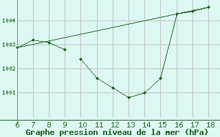 Courbe de la pression atmosphrique pour Gaziantep