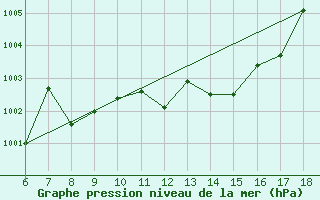 Courbe de la pression atmosphrique pour Termoli