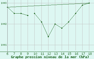 Courbe de la pression atmosphrique pour Edirne