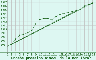 Courbe de la pression atmosphrique pour Aboyne