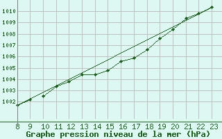 Courbe de la pression atmosphrique pour Saint-Georges-sur-Cher (41)