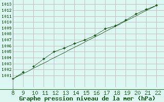 Courbe de la pression atmosphrique pour Doissat (24)