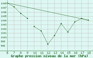 Courbe de la pression atmosphrique pour Igdir