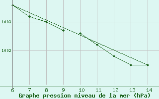 Courbe de la pression atmosphrique pour Morphou