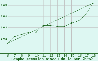 Courbe de la pression atmosphrique pour Capo Frasca