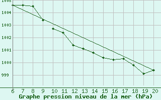 Courbe de la pression atmosphrique pour Tuzla