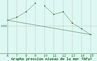 Courbe de la pression atmosphrique pour Kas