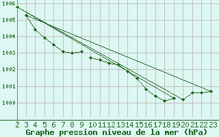 Courbe de la pression atmosphrique pour Bonnecombe - Les Salces (48)