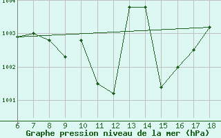 Courbe de la pression atmosphrique pour Ustica