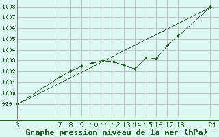 Courbe de la pression atmosphrique pour Zaragoza-Valdespartera