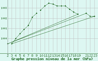 Courbe de la pression atmosphrique pour Ruhnu