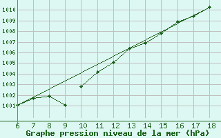 Courbe de la pression atmosphrique pour Ustica