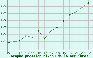 Courbe de la pression atmosphrique pour Alajar