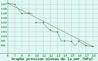 Courbe de la pression atmosphrique pour Mikonos Island, Mikonos Airport