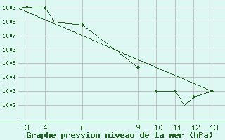 Courbe de la pression atmosphrique pour Bhaunagar