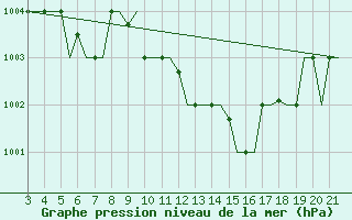 Courbe de la pression atmosphrique pour Bilbao (Esp)