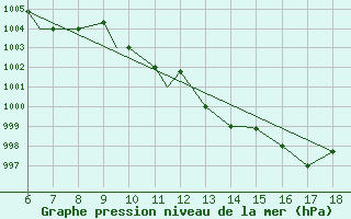 Courbe de la pression atmosphrique pour Piacenza