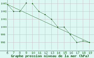 Courbe de la pression atmosphrique pour M. Calamita