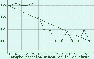 Courbe de la pression atmosphrique pour Chios Airport