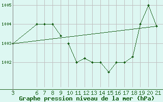 Courbe de la pression atmosphrique pour Aqaba Airport