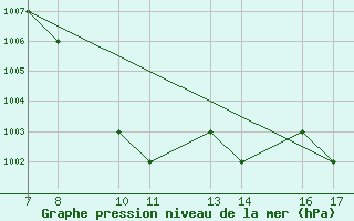 Courbe de la pression atmosphrique pour Passo Della Cisa