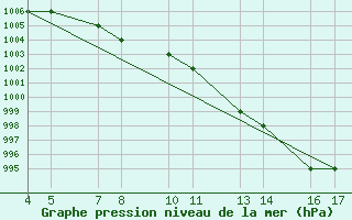 Courbe de la pression atmosphrique pour Passo Rolle