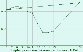 Courbe de la pression atmosphrique pour Sanski Most