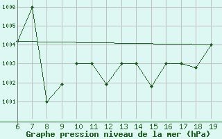 Courbe de la pression atmosphrique pour M. Calamita