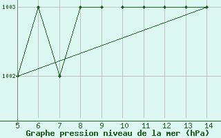 Courbe de la pression atmosphrique pour Brest