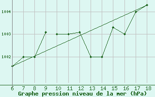 Courbe de la pression atmosphrique pour Ferrara