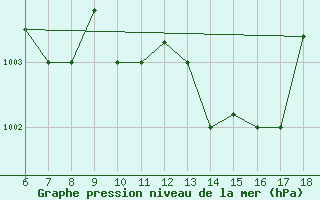 Courbe de la pression atmosphrique pour Gela