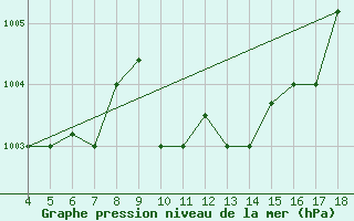 Courbe de la pression atmosphrique pour Amendola