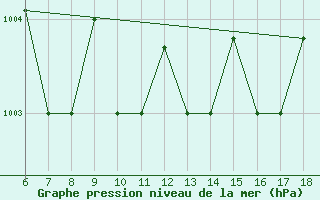 Courbe de la pression atmosphrique pour Guidonia