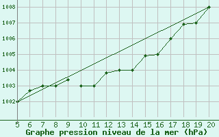 Courbe de la pression atmosphrique pour Kefalhnia Airport