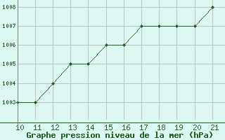 Courbe de la pression atmosphrique pour safjrur Airport