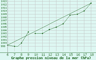 Courbe de la pression atmosphrique pour Piacenza