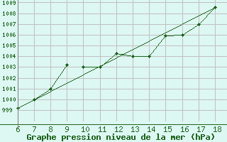 Courbe de la pression atmosphrique pour Ferrara