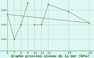 Courbe de la pression atmosphrique pour Passo Dei Giovi