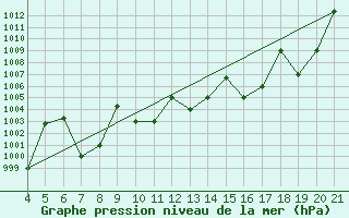 Courbe de la pression atmosphrique pour Zeltweg